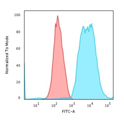 Flow Cytometric Analysis of trypsinized methanol-fixed HeLa cells using Cytokeratin 8 Antibody (SPM538) - IHC-Prediluted followed by goat anti-Mouse IgG-CF488 (Blue); Isotype Control (Red).
