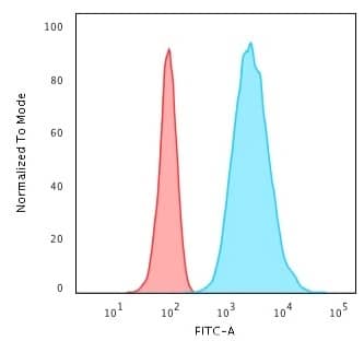 Flow Cytometric Analysis of HeLa cells using Cytokeratin 8 Antibody (H1+TS1) - IHC-Prediluted followed by Goat anti-Mouse IgG-CF488 (Blue); Isotype Control (Red).