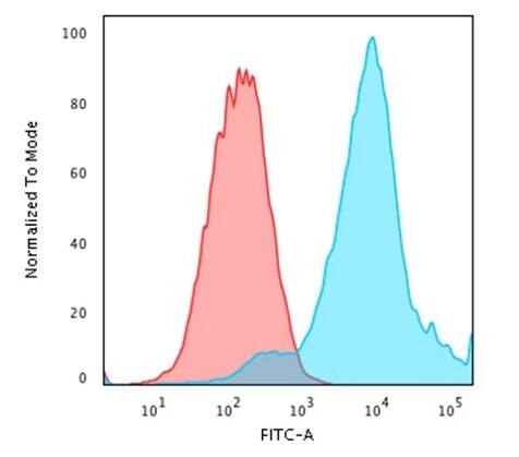 Flow Cytometric Analysis of PFA-fixed MCF-7 cells using HSP27 Antibody (G3.1) - IHC-Prediluted followed by goat anti-mouse IgG-CF488 (blue); isotype control (red).
