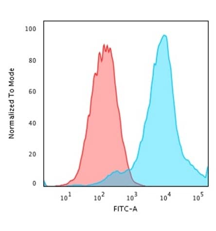 Flow Cytometric Analysis of PFA-fixed MCF-7 cells using HSP27 Antibody (SPM252) - IHC-Prediluted followed by goat anti-mouse IgG-CF488 (blue); isotype control (red).