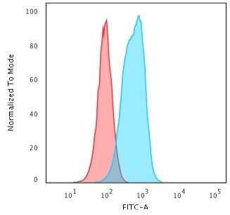 Flow Cytometric Analysis of RAW cells using Cytokeratin 6 Antibody (SPM269) - IHC-Prediluted followed by Goat anti-Mouse IgG-CF488 (Blue); Isotype Control (Red).