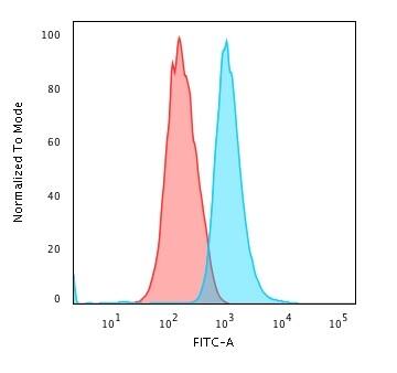 Flow Cytometric Analysis of trypsinized MeOH-fixed HeLa cells using Cytokeratin 14 Antibody (LL002) - IHC-Prediluted followed by Goat anti-Mouse IgG-CF488 (Blue); Isotype Control (Red).