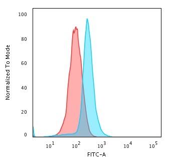 Flow Cytometric Analysis of PFA-fixed K562 cells using Bcl-10 Antibody (BL10/411) - IHC-Prediluted followed by Goat anti-Mouse IgG-CF488 (Blue); Isotype Control (Red)