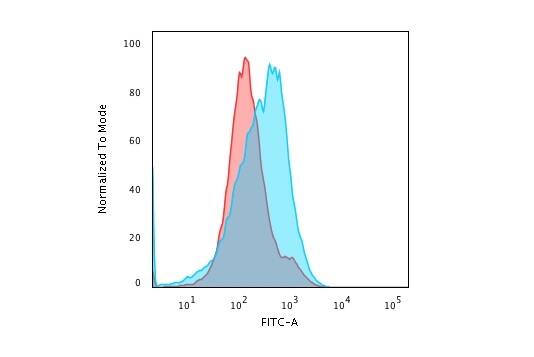 Flow Cytometric Analysis of paraformaldehyde-fixed HepG2 cells using SUMO2/3 Antibody (SM23/496) - IHC-Prediluted followed by goat anti- Mouse- IgG-CF488 (Blue); Isotype Control (Red).