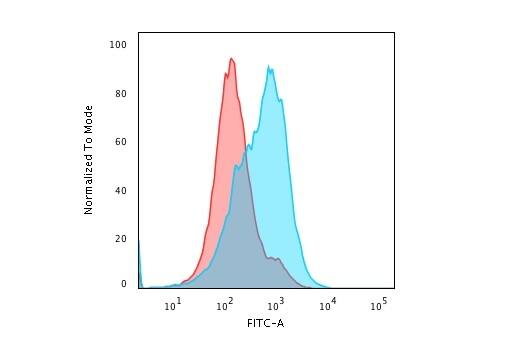 Flow Cytometric Analysis of paraformaldehyde-fixed HepG2 cells using SUMO1 Antibody (SM1/495) - IHC-Prediluted followed by goat anti- Mouse- IgG-CF488 (Blue); Isotype Control (Red).