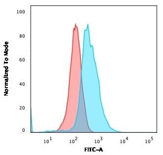 Flow Cytometric Analysis of MOLT-4 cells using CD1a Antibody (O10) - IHC-Prediluted followed by goat anti-Mouse IgG-CF488 (Blue); Isotype control (Red).
