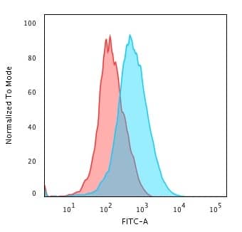 Flow Cytometric Analysis of Jurkat cells using CD1a Antibody (SPM120) - IHC-Prediluted followed by goat anti-Mouse IgG-CF488 (Blue); Isotype control (Red).