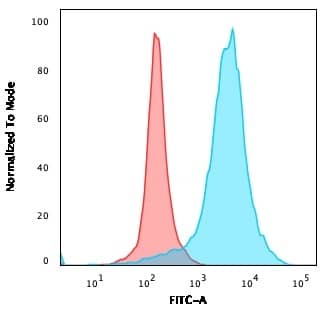 Flow Cytometric Analysis of PFA-fixed U87MG cells. CD63 Antibody (LAMP3/968) - IHC-Prediluted followed by goat anti-Mouse IgG-CF488 (Blue); Isotype Control (Red).