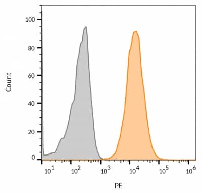 Flow cytometry of MCF-7 cells unstained (gray) or stained with CF555-labeled CD63 Antibody (LAMP3/968) - IHC-Prediluted (orange).