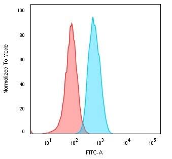 Flow Cytometric Analysis of Human Raji cells. CD74 Antibody (CLIP/813) - IHC-Prediluted followed by goat anti-Mouse IgG-CF488 (Blue). Isotype Control (Red).