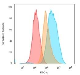Flow Cytometric Analysis of Raji cells. CD74 Antibody (LN-2 + CLIP/813) - IHC-Prediluted followed by goat anti-Mouse IgG-CF488. Orange: cells are not permeabilized. Blue: cells are permeabilized. Isotype Control (Red).