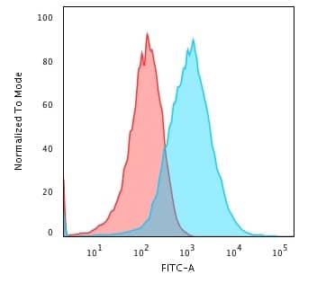 Flow Cytometric Analysis of PFA-fixed HePG2 cells using gp96/HSP90B1/GRP94 Antibody (SPM249) - IHC-Prediluted followed by Goat anti-Rat- IgG-CF488 (Blue); Isotype Control (Red).