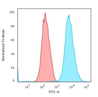 Flow Cytometric Analysis of trypsinised MeOH-fixed HeLa cells using Cytokeratin 18 Antibody (DE-K18) - IHC-Prediluted followed by Goat anti-Mouse IgG-CF488 (Blue); Isotype Control (Red).