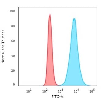 Flow Cytometric Analysis of HeLa cells. H1F0 Antibody (SPM256) - IHC-Prediluted followed by goat anti-mouse IgG-CF488 (Blue); Isotype Control  (Red).