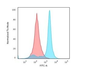 Flow Cytometric Analysis of HeLa cells. H1F0 Antibody (AE-4) - IHC-Prediluted followed by goat anti-mouse IgG-CF488 (blue); isotype control (red).
