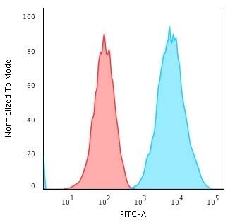 Flow Cytometric Analysis of human Raji cells using HLA DRB1 Antibody (SPM289) - IHC-Prediluted followed by Goat anti-Mouse IgG-CF488 (Blue); Isotype Control (Red).