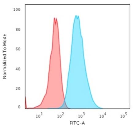 Flow Cytometric Analysis of HeLa cells using Cytokeratin 7 Antibody (OV-TL12/30) - IHC-Prediluted followed by Goat anti-Mouse IgG-CF488 (Blue); Isotype Control (Red).