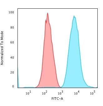 Flow Cytometric Analysis of trypsinised MeOH-fixed HeLa cells using Cytokeratin 7 Antibody (SPM270) - IHC-Prediluted followed by Goat anti-Mouse IgG-CF488 (Blue); Isotype Control (Red).