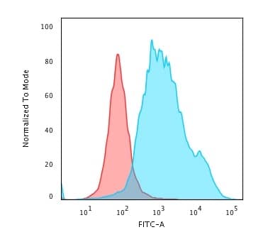 Flow Cytometric Analysis of PFA-fixed HeLa cells using Cytokeratin 7 Antibody (K72.7) - IHC-Prediluted followed by Goat anti-Mouse IgG-CF488 (blue); Isotype Control (red).