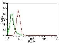 Flow cytometric analysis of human Cyclin D1 on HeLa cells. Black: cells alone; Green: Isotype Control; Red: PE-labeled Cyclin D1 Antibody (CCND1/809) - IHC-Prediluted.