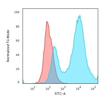Flow Cytometric Analysis of PFA-fixed MCF-7 cells using HSP27 Antibody (HSPB1/774) - IHC-Prediluted followed by Goat anti-Mouse IgG-CF488 (Blue); Isotype Control (Red).