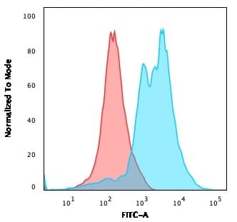 Flow Cytometric Analysis of PFA-fixed Jurkat cells. ZAP70 Antibody (2F3.2) - IHC-Prediluted followed by goat anti-Mouse IgG-CF488 (Blue); Isotype Control (Red).