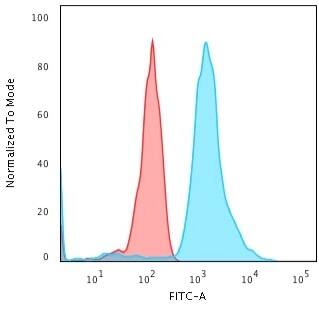 Flow Cytometric Analysis of Jurkat cells using Bax Antibody (BAX/962) - IHC-Prediluted followed by Goat anti-mouse IgG-CF488 (Blue); Isotype Control (Red).