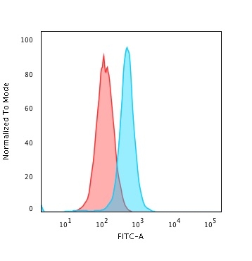 Flow Cytometric Analysis of K562 cells. Moesin Antibody (MSN/492) - IHC-Prediluted followed by goat anti-mouse IgG-CF488 (blue); isotype control (red).