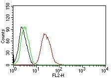 Flow Cytometry for human ER-beta on MCF-7 cells. Black: cells alone; Green: Isotype Control; Red: PE-labeled ER beta/NR3A2 Antibody (ESR2/686) - IHC-Prediluted.