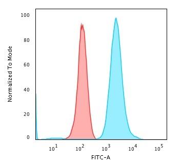 Flow Cytometric Analysis of PFA-fixed K562 cells using Fascin Antibody (FSCN1/417) - IHC-Prediluted followed by Goat anti-Mouse IgG-CF488 (Blue); Isotype Control (Red)