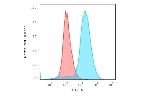 Flow Cytometric Analysis of paraformaldehyde-fixed Jurkat cells with DNA Antibody (121-3) - IHC-Predilutedfollowed by Goat anti-Mouse IgG-CF488 (Blue) Isotype Control (Red)