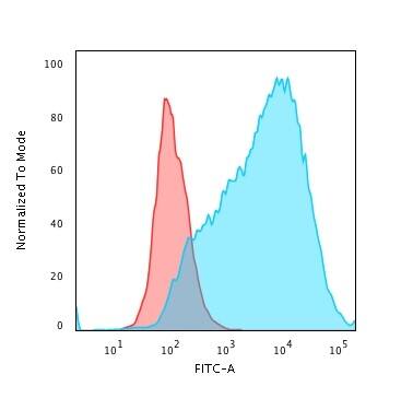 Flow Cytometric Analysis of PFA fixed MCF-7 cells. MUC1 Antibody (HMPV) - IHC-Prediluted;  followed by goat anti-mouse IgG-CF488 (Blue); Isotype Control (Red)