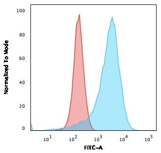 Flow Cytometric Analysis of K562 cells using CD43/Sialophorin Antibody (SPN/839) - IHC-Prediluted followed by goat anti-Mouse IgG-CF488 (Blue); Isotype Control (Red).