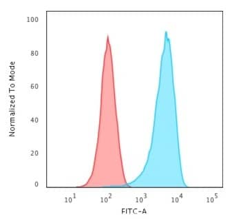 Flow Cytometric Analysis of Human K562 cells using CD43/Sialophorin Antibody (84-3C1) - IHC-Prediluted followed by Goat anti-Mouse IgG-CF488 (Blue); Isotype control (Red).