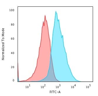 Flow Cytometric Analysis of PFA-fixed HepG2 cells using Glypican 3 Antibody (SPM595) - IHC-Prediluted followed by goat anti-Mouse IgG-CF488 (Blue); Isotype Control (Red).