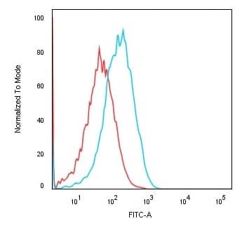 Flow Cytometric Analysis of human HEK293 cells using Cadherin-16 Antibody (CDH16/1071) - IHC-Prediluted followed by Goat anti-Mouse IgG-CF488 (Blue); Isotype Control (Red).