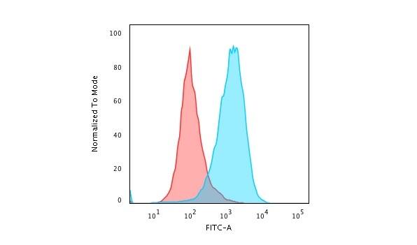 Flow Cytometric Analysis of paraformaldehyde-fixed Raji cells using CD45RA Antibody (111-1C5) - IHC-Prediluted followed by Goat anti- Mouse- IgG-CF488 (Blue); Isotype Control (Red).