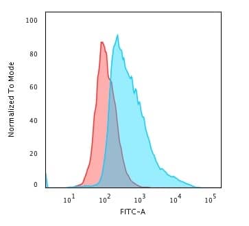 Flow Cytometric Analysis of PFA-fixed MCF-7 cells. TOP1MT Antibody (TOP1MT/488) - IHC-Prediluted followed by goat anti-mouse IgG-CF488 (blue); isotype control (red).
