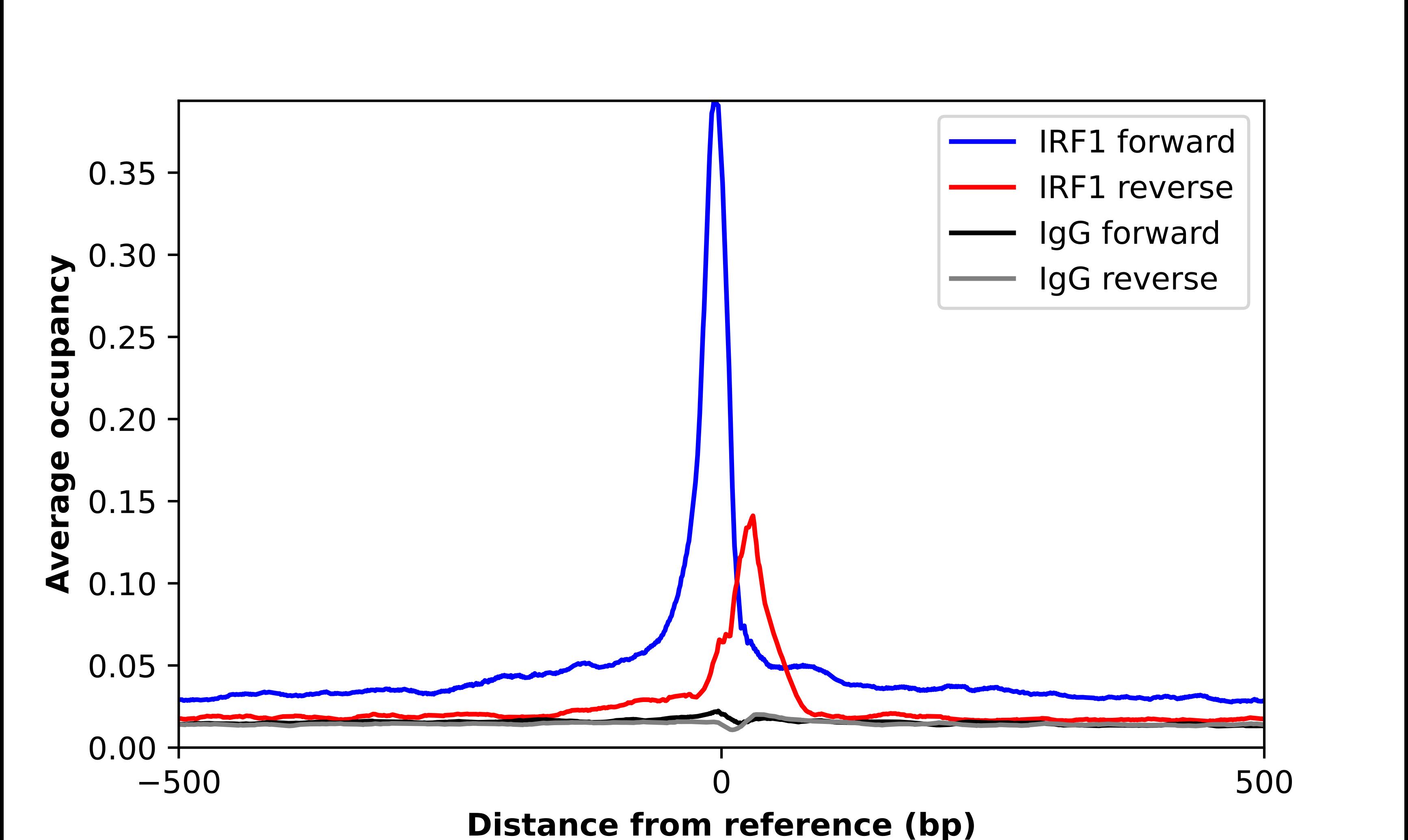 ChIP-Exo-Seq composite graph for Anti-IRF1 tested in K562 cells. Strand-specific reads (blue: forward, red: reverse) and IgG controls (black: forward, grey: reverse) are plotted against the distance from a composite set of reference binding sites. The antibody exhibits robust target enrichment compared to a non-specific IgG control and precisely reveals its structural organization around the binding site. Data generated by Prof. B. F. Pugh's Lab at Cornell University.