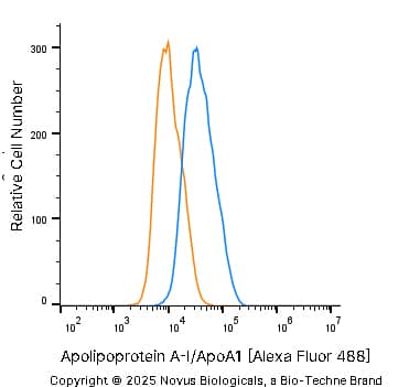 An intracellular stain was performed on HepG2 human hepatocellular carcinoma cell line with Rabbit anti-Apolipoprotein A-I/ApoA1 Affinity Purified Polyclonal Antibody conjugated to Alexa Fluor® 488 (Catalog # NBP2-52979AF488, blue histogram) or matched control antibody (Catalog # NBP2-24982, orange histogram) at 10 µg/mL for 30 minutes at RT.