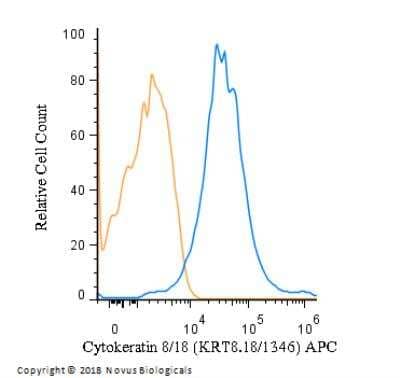 Flow (Intracellular): Cytokeratin 8/18 Antibody (KRT8.18/1346) [NBP2-53330] - An intracellular stain was performed on HepG2 cells with Cytokeratin 8/18 Antibody (KRT8.18/1346) NBP2-54520APC (blue) and a matched isotype control (orange). Cells were fixed with 4% PFA and then permeabilized with 0.1% saponin. Cells were incubated in an antibody dilution of 2.5 ug/mL for 30 minutes at room temperature. Both antibodies were conjugated to allophycocyanin.