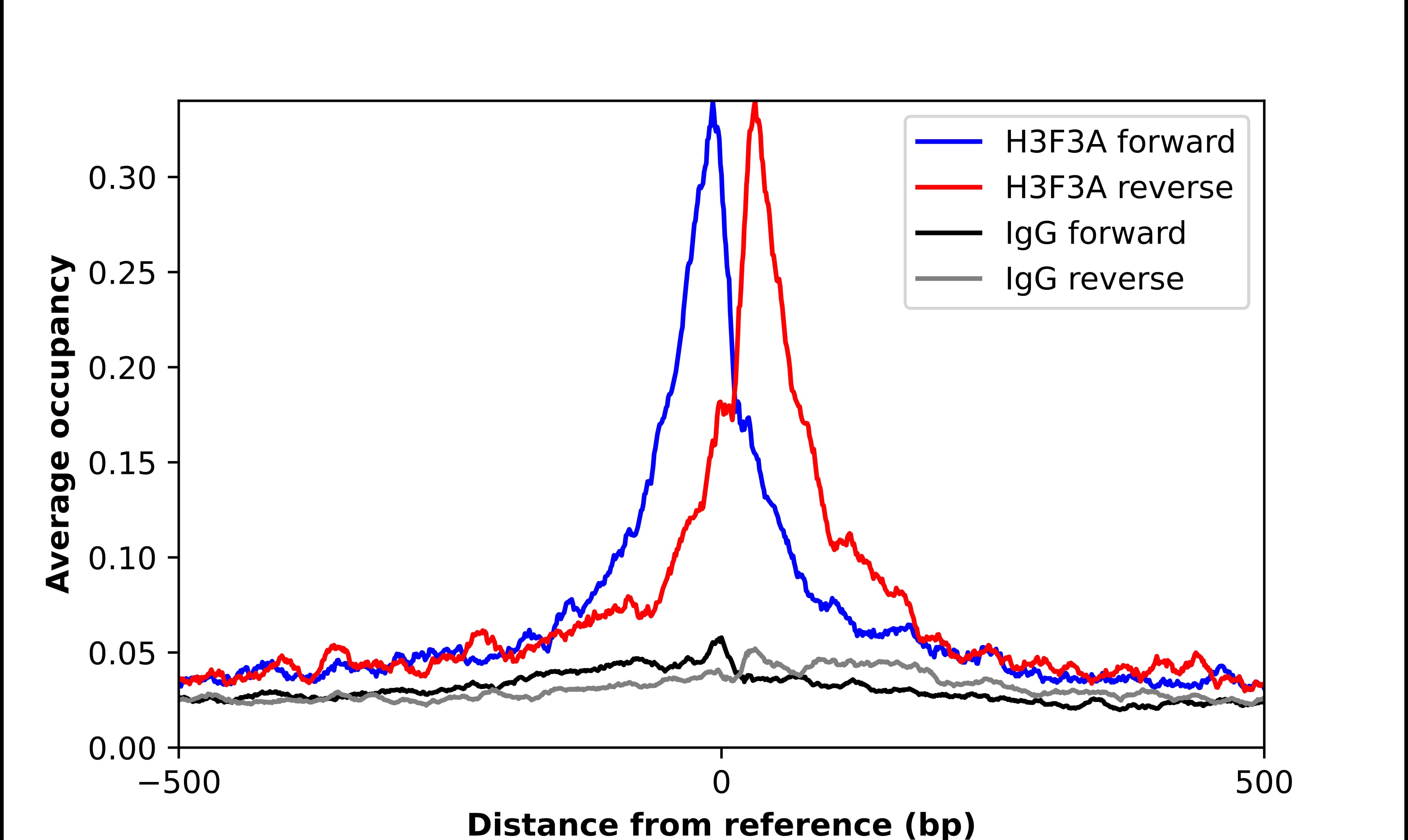 ChIP-Exo-Seq composite graph for Anti-H3F3A (NBP2-54701) tested in K562 cells. Strand-specific reads (blue: forward, red: reverse) and IgG controls (black: forward, grey: reverse) are plotted against the distance from a composite set of reference binding sites. The antibody exhibits robust target enrichment compared to a non-specific IgG control and precisely reveals its structural organization around the binding site. Data generated by Prof. B. F. Pugh´s Lab at Cornell University.
