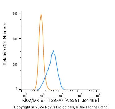 An intracellular stain was performed on U-2 OS human osteosarcoma cell line with Rabbit anti-Ki67/MKI67 (1297A) Protein-G purified Monoclonal Antibody conjugated to Alexa Fluor® 488 (Catalog # NBP2-54791AF488, blue histogram) or matched control antibody (Catalog # NBP2-24982, orange histogram).