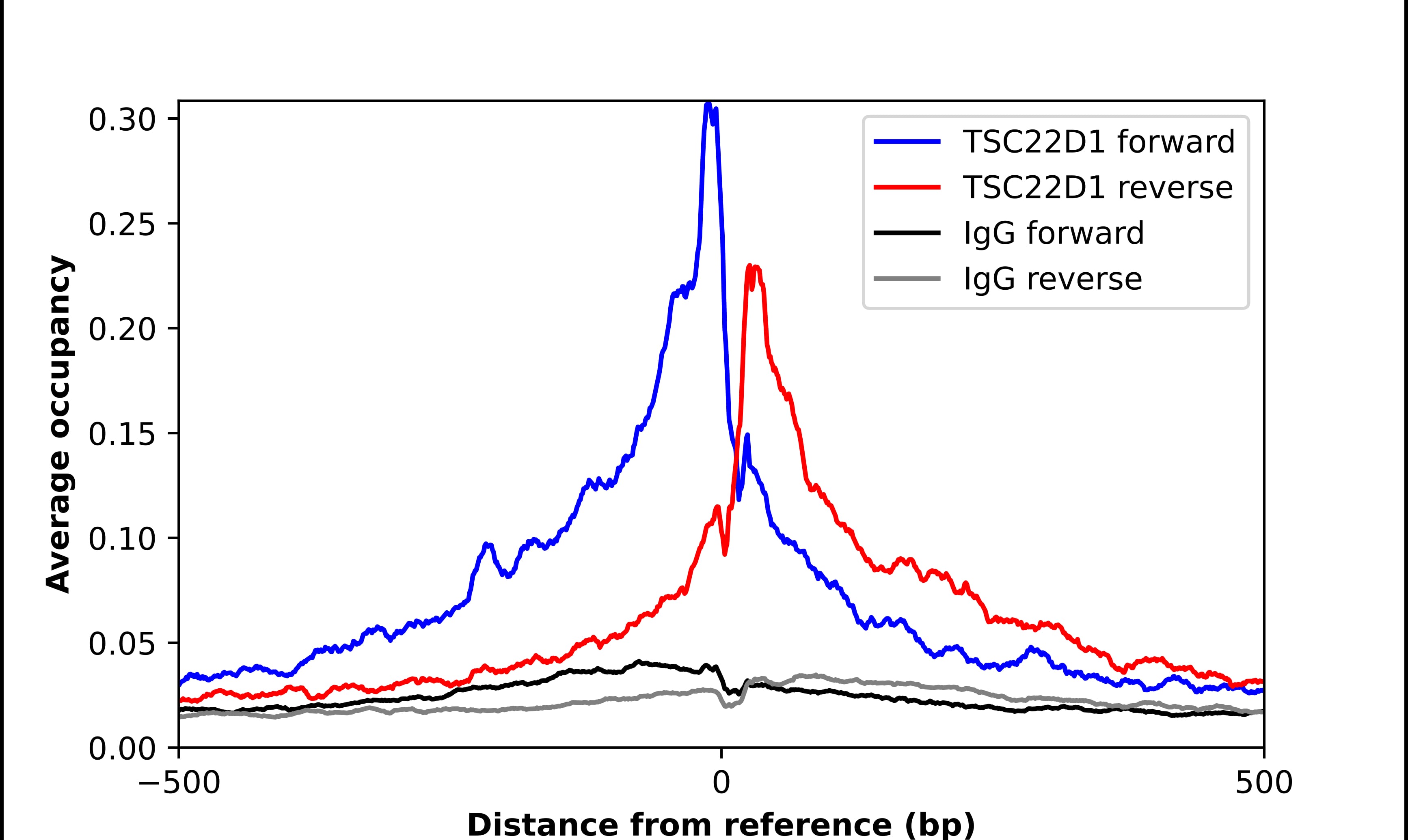 ChIP-Exo-Seq composite graph for Anti-TSC22D1 (NBP2-54941) tested in K562 cells. Strand-specific reads (blue: forward, red: reverse) and IgG controls (black: forward, grey: reverse) are plotted against the distance from a composite set of reference binding sites. The antibody exhibits robust target enrichment compared to a non-specific IgG control and precisely reveals its structural organization around the binding site. Data generated by Prof. B. F. Pugh´s Lab at Cornell University.