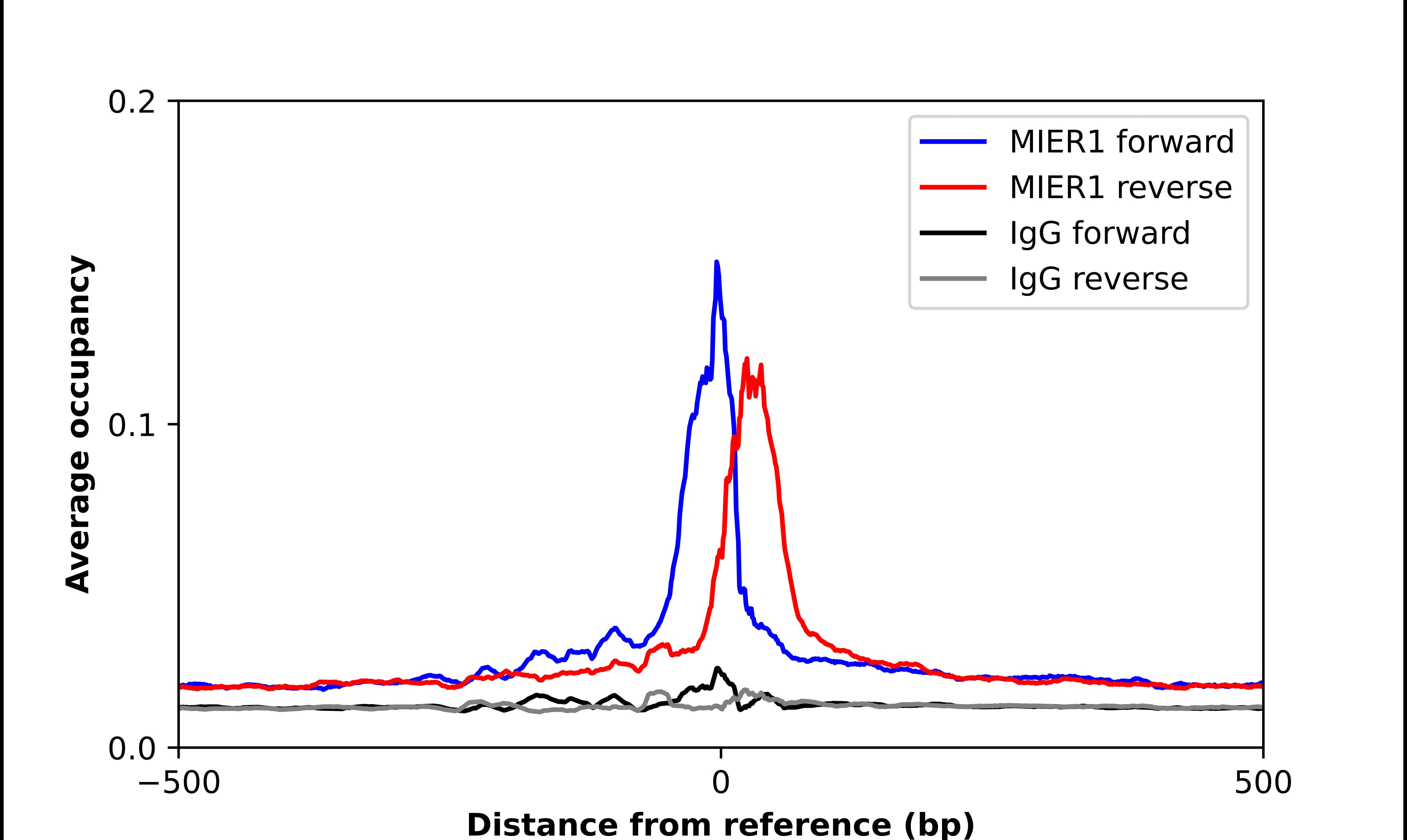 ChIP-Exo-Seq composite graph for Anti-MIER1 (NBP2-55642) tested in K562 cells. Strand-specific reads (blue: forward, red: reverse) and IgG controls (black: forward, grey: reverse) are plotted against the distance from a composite set of reference binding sites. The antibody exhibits robust target enrichment compared to a non-specific IgG control and precisely reveals its structural organization around the binding site. Data generated by Prof. B. F. Pugh´s Lab at Cornell University.