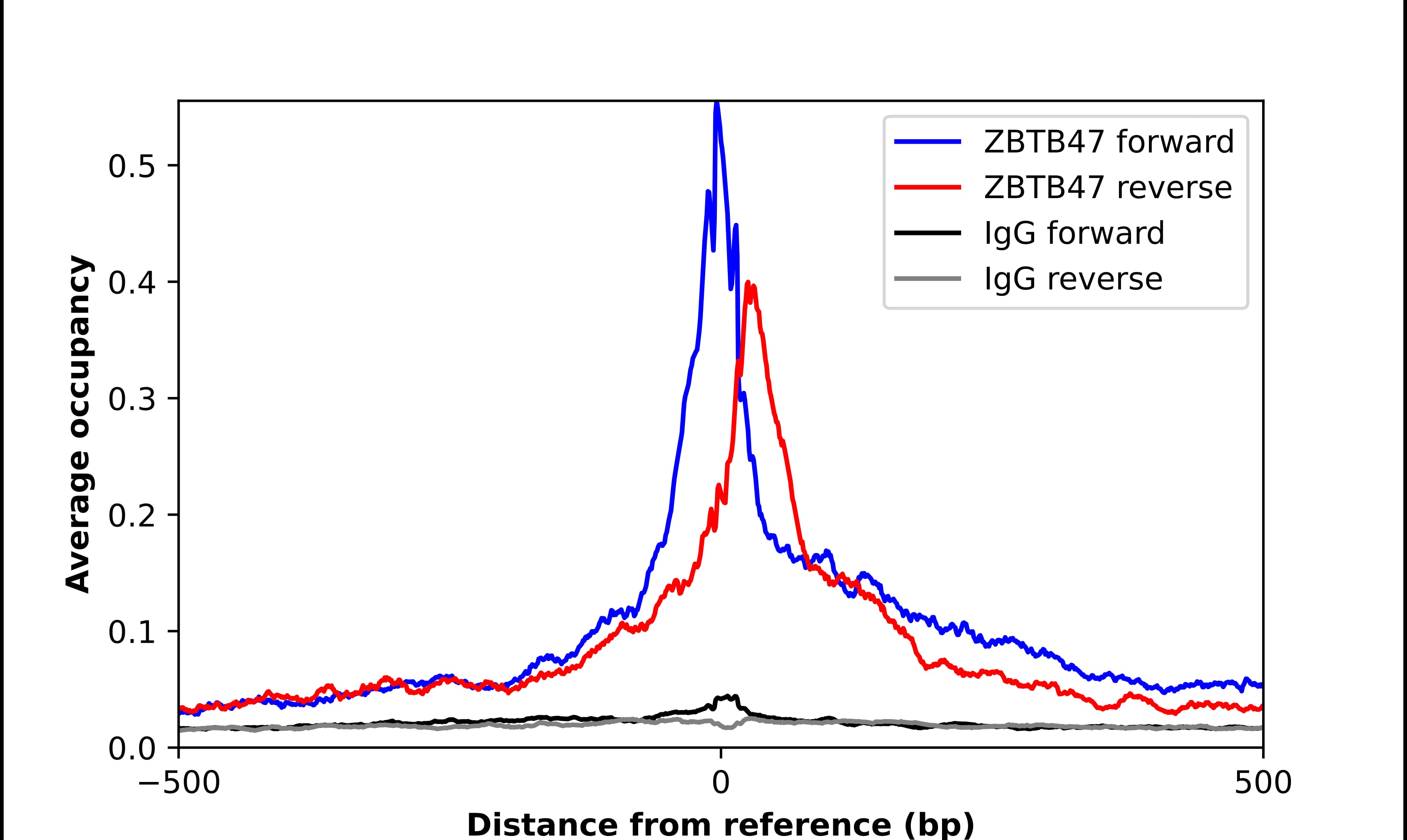 ChIP-Exo-Seq composite graph for Anti-ZBTB47 (NBP2-56064) tested in K562 cells. Strand-specific reads (blue: forward, red: reverse) and IgG controls (black: forward, grey: reverse) are plotted against the distance from a composite set of reference binding sites. The antibody exhibits robust target enrichment compared to a non-specific IgG control and precisely reveals its structural organization around the binding site. Data generated by Prof. B. F. Pugh´s Lab at Cornell University.