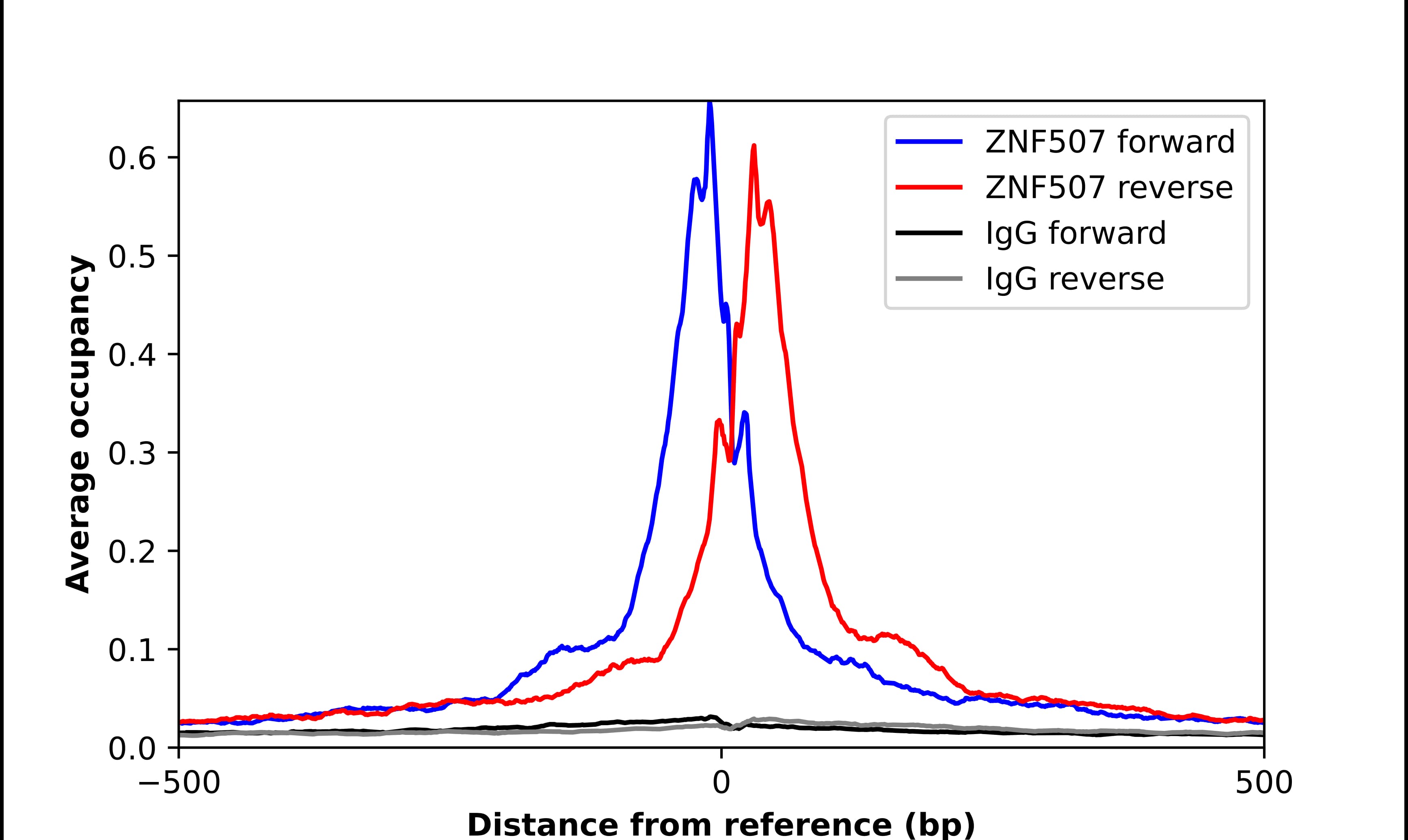 ChIP-Exo-Seq composite graph for Anti-ZNF507 (NBP2-56219) tested in K562 cells. Strand-specific reads (blue: forward, red: reverse) and IgG controls (black: forward, grey: reverse) are plotted against the distance from a composite set of reference binding sites. The antibody exhibits robust target enrichment compared to a non-specific IgG control and precisely reveals its structural organization around the binding site. Data generated by Prof. B. F. Pugh´s Lab at Cornell University.