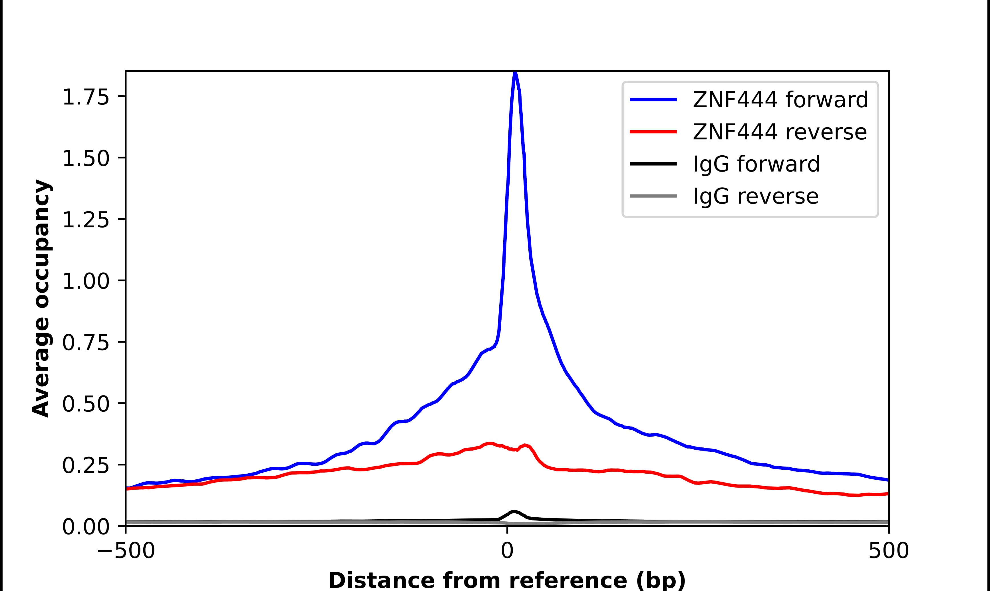 ChIP-Exo-Seq composite graph for Anti-ZNF444 (NBP2-56263) tested in K562 cells. Strand-specific reads (blue: forward, red: reverse) and IgG controls (black: forward, grey: reverse) are plotted against the distance from a composite set of reference binding sites. The antibody exhibits robust target enrichment compared to a non-specific IgG control and precisely reveals its structural organization around the binding site. Data generated by Prof. B. F. Pugh´s Lab at Cornell University.