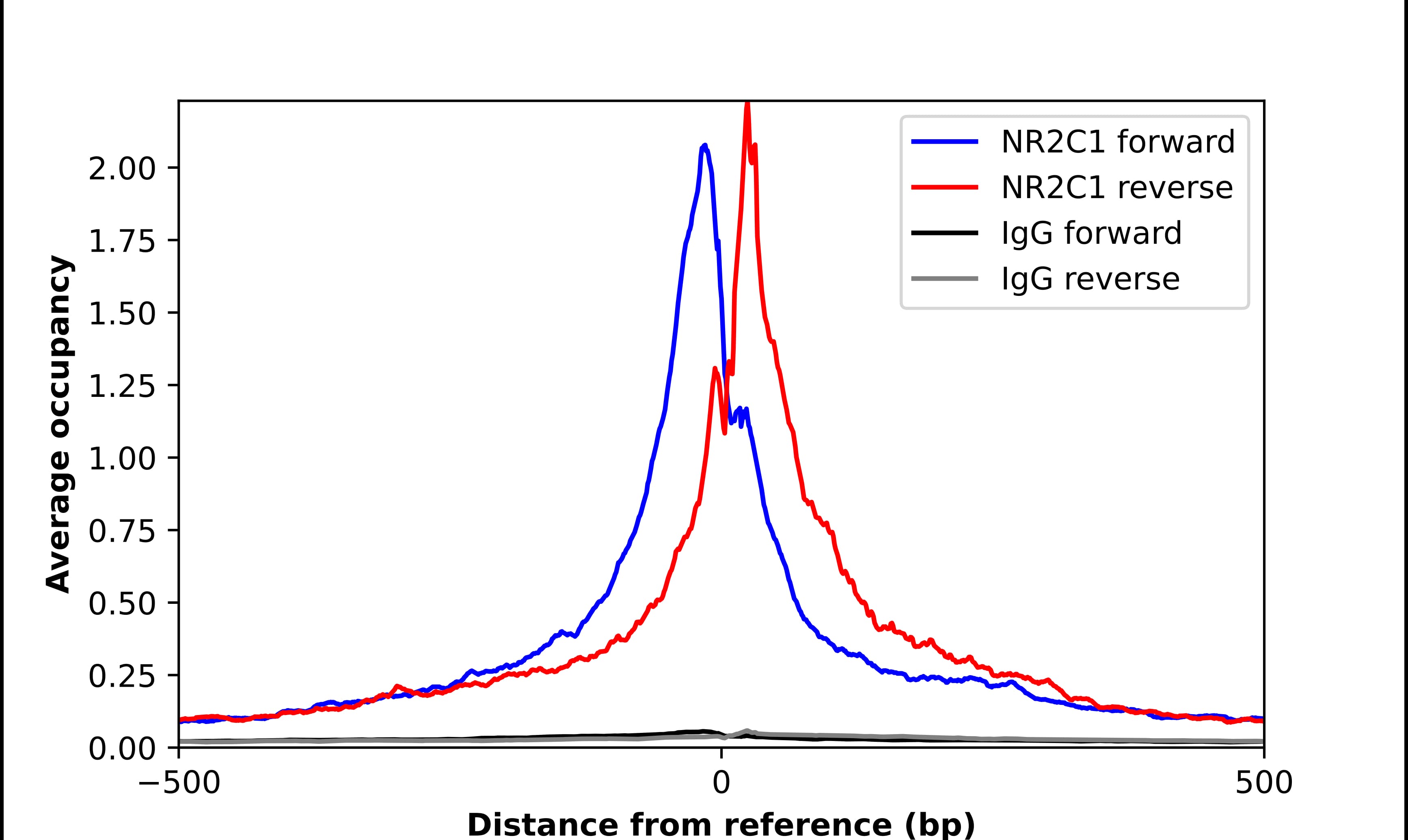 ChIP-Exo-Seq composite graph for Anti-NR2C1 (NBP2-56277) tested in K562 cells. Strand-specific reads (blue: forward, red: reverse) and IgG controls (black: forward, grey: reverse) are plotted against the distance from a composite set of reference binding sites. The antibody exhibits robust target enrichment compared to a non-specific IgG control and precisely reveals its structural organization around the binding site. Data generated by Prof. B. F. Pugh´s Lab at Cornell University.