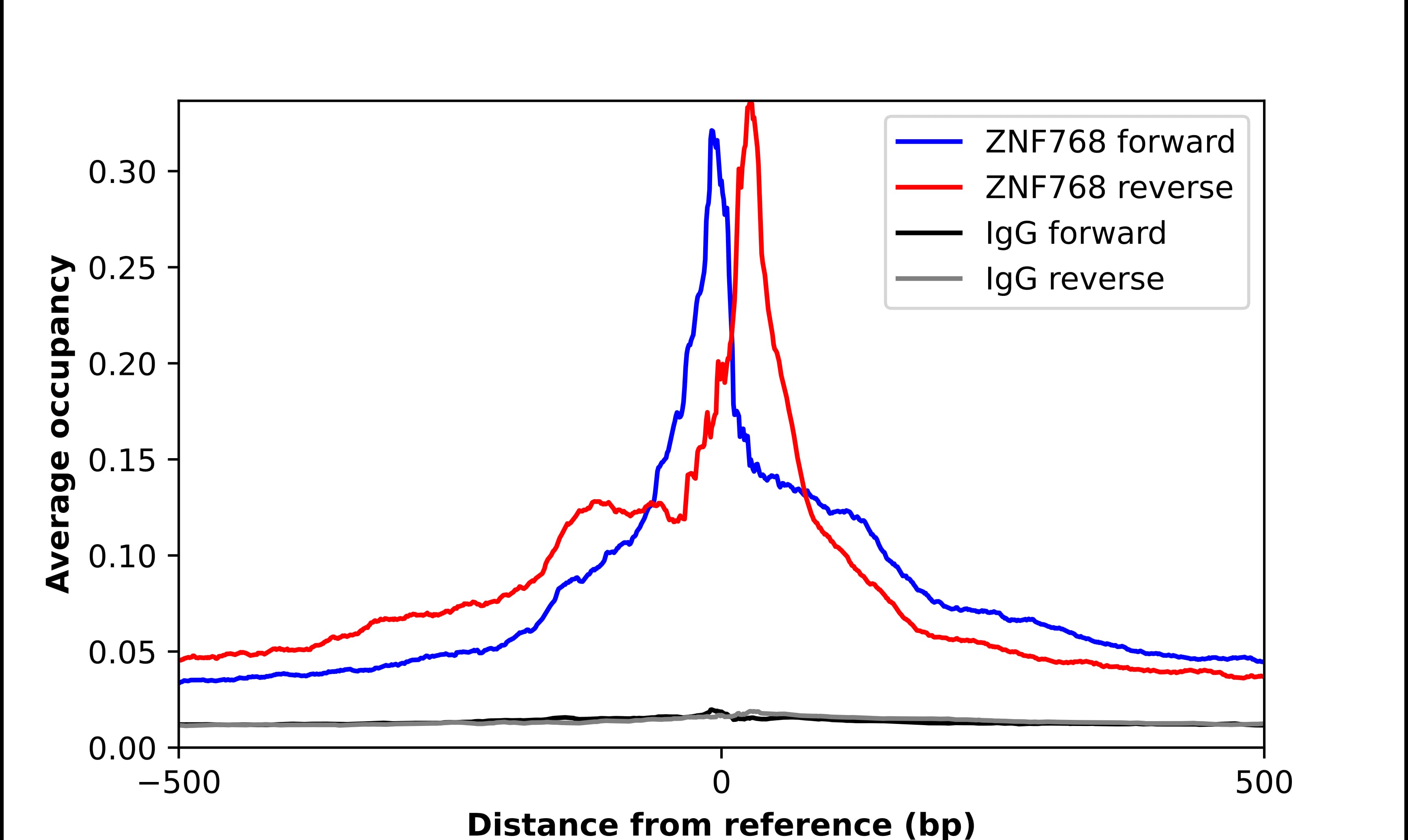 ChIP-Exo-Seq composite graph for Anti-ZNF768 (NBP2-56539) tested in K562 cells. Strand-specific reads (blue: forward, red: reverse) and IgG controls (black: forward, grey: reverse) are plotted against the distance from a composite set of reference binding sites. The antibody exhibits robust target enrichment compared to a non-specific IgG control and precisely reveals its structural organization around the binding site. Data generated by Prof. B. F. Pugh´s Lab at Cornell University.